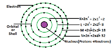 Neil's Bohr model of atom