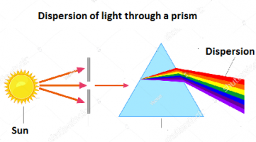Dispersion of the light