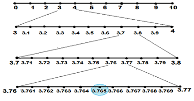 showing the recurrent decimal on number line