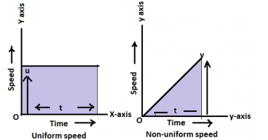 uniform and non uniform speed