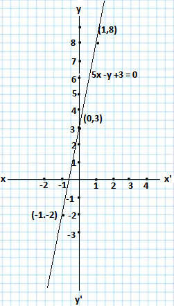 5x -y +3 = 0 graph