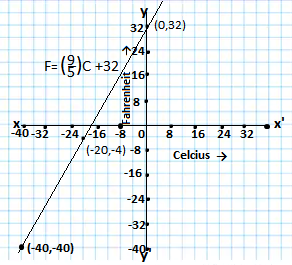 Graph between F and C