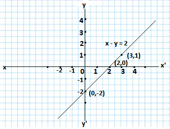 x - y = 2  graph