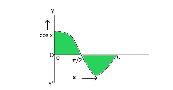 the curve y=cosx