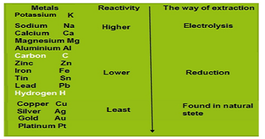 position of metal in the reactivity series 