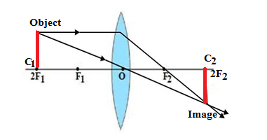 The image formation by convex lens when object is at centre of the curvature