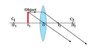 Image formed by convex lens When an object is placed at a focal point