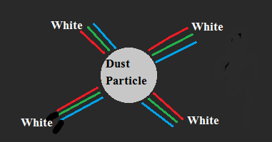 scattering of light by dust particles