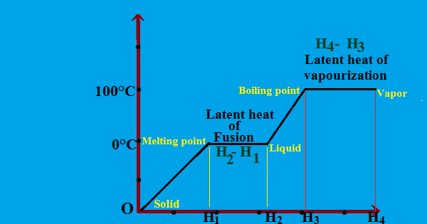 What Is The Latent Heat Of Fusion And Latent Heat Of Vaporization Future Study Point