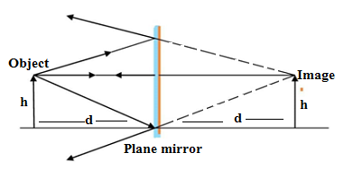 image formation by plane mirror