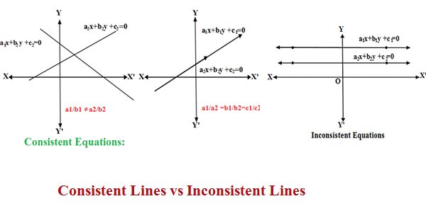 pair-of-consistent-linear-equations-and-pair-of-inconsistent-linear