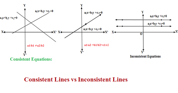 pair of consistent and inconsistent equations