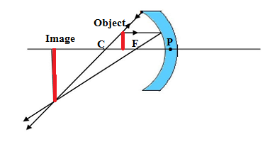 image formed by concave mirror when object is between C and F