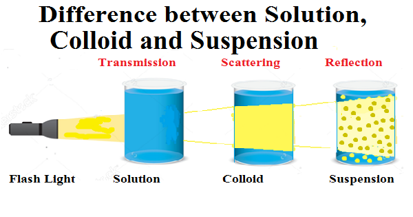 difference between solution,colloid and suspension