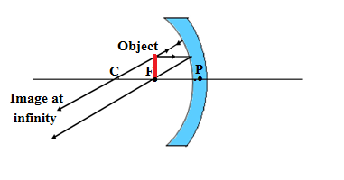 the image by concave mirrorWhen an object is placed at the focal point 