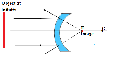 image formation by convex mirror when object is at infinity