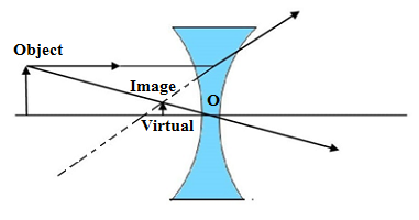 virtual image formed by concave lens