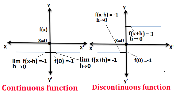 Continuity and Differentiability