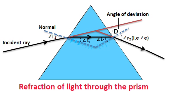 Refraction of the light through rhe Prism