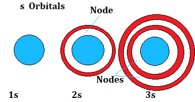 nodes in s orbital