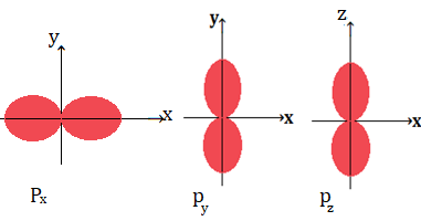 shapes of p orbitals