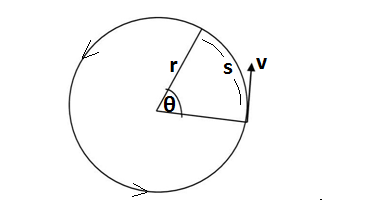 Circular Motion