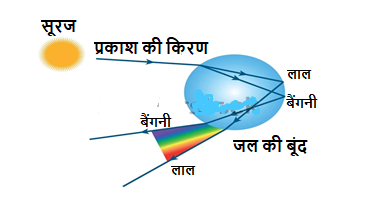 जल की बूंद के माध्यम से अपवर्तन