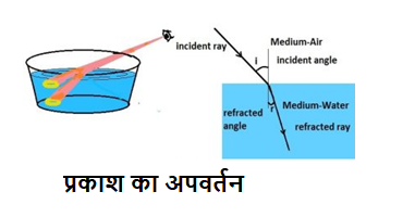 प्रकाश का अपवर्तन 