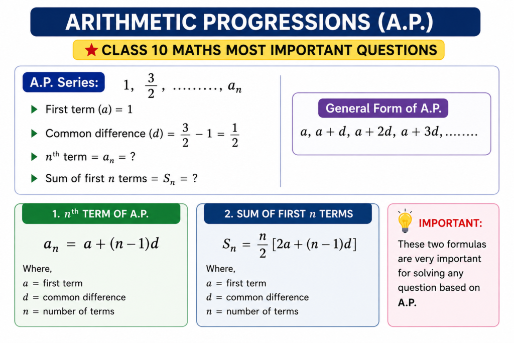 Class 10 Maths Chapter 5 Arithmetic Progressions Most Important Questions