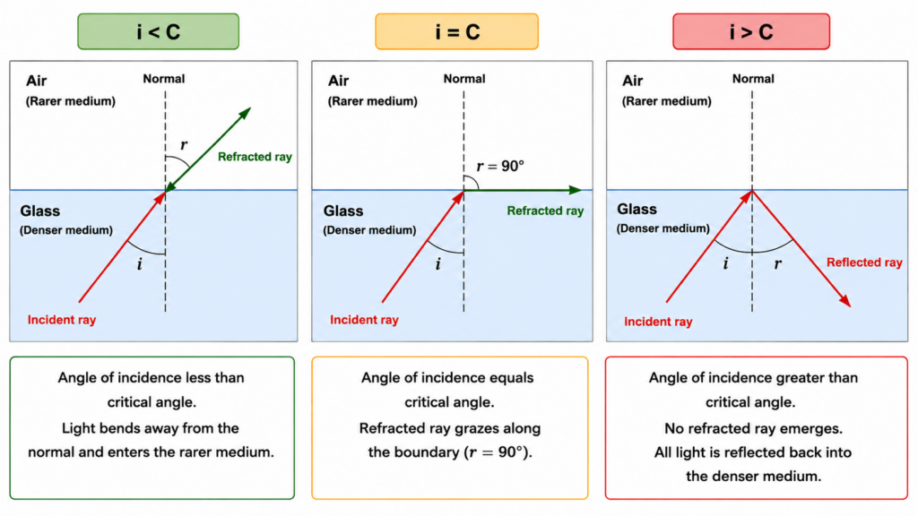 What is total internal reflection?