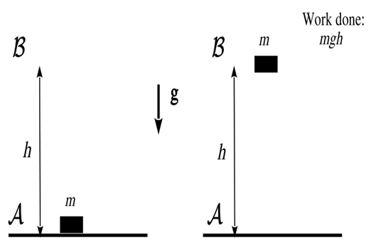 potential energy available per unit mass