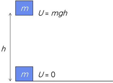 Grevitational potential energy a simple analogy to understand potential difference